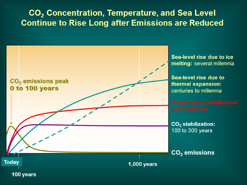 CO2 Concentration, Temperature, and Sea Level Continue to Rise Long after Emissions are Reduced